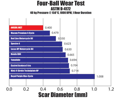 MCT Four-Ball Wear Test Graph