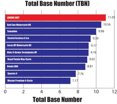 MCT Toatl Base Number (TBN) Graph