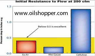 Click for larger image of Initial Resistance to Flow graph